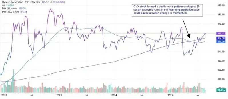 Chevron Stock Chart Shows Death Cross Pattern