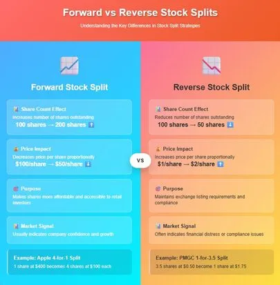 Comparison of forward vs reverse stock splits