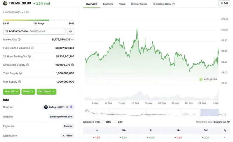 Trump Coin Surges