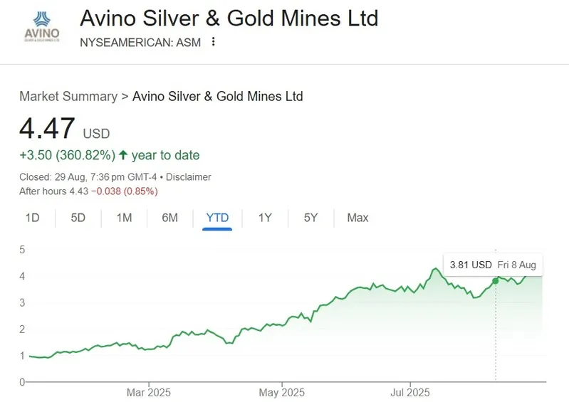 avino silver gold mines asm stock YTD year- to-date 2025 360%