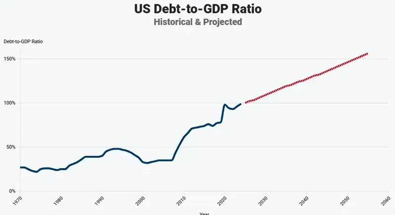 US debt to GDP ratio historical projected