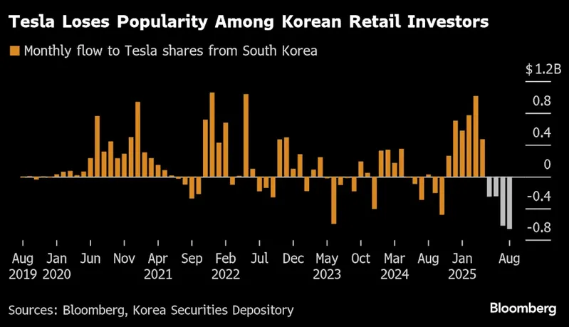 Tesla stock chart showing Korean investor exodus