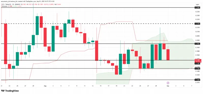 CFX/USDT daily chart showing candlestick patterns and trading volume