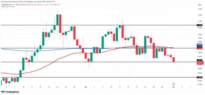 ONDO/USDT spot trading chart with moving average crossover signals