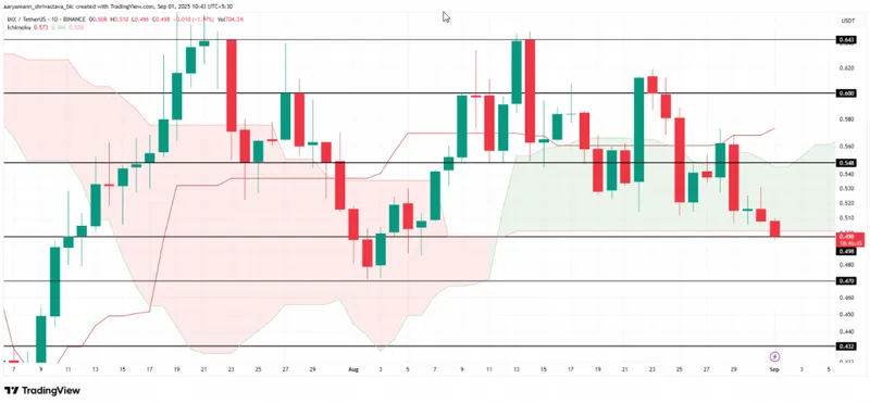 IMX/USDT price chart with Ichimoku Cloud and support resistance levels