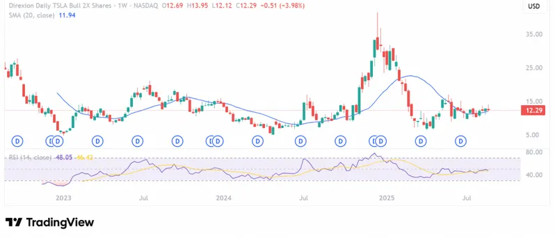 TSLA Bull 2X leveraged ETF dramatic decline chart