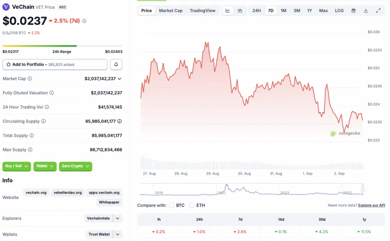 VeChain price chart