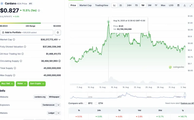 Cardano price chart