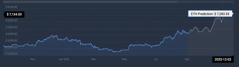 Ethereum price prediction