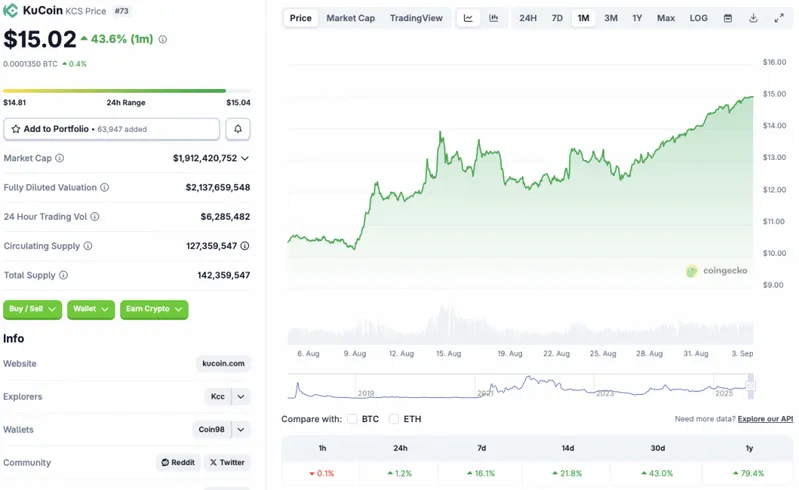 KuCoin price chart