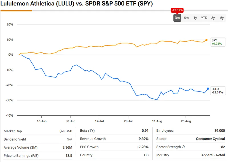 LULU vs S&P 500 Performance comparison showing underperformance