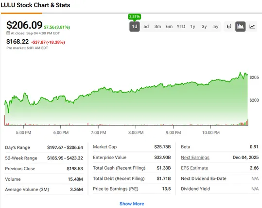 LULU Stock Chart showing current price at $206.09