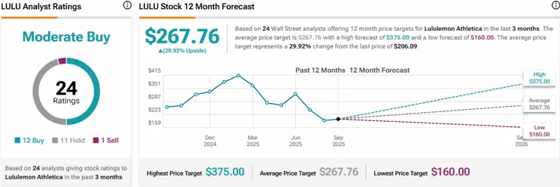 LULU Analyst Ratings showing Moderate Buy rating with 24 total ratings