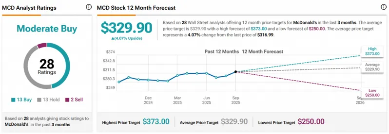 MCD STOCK
