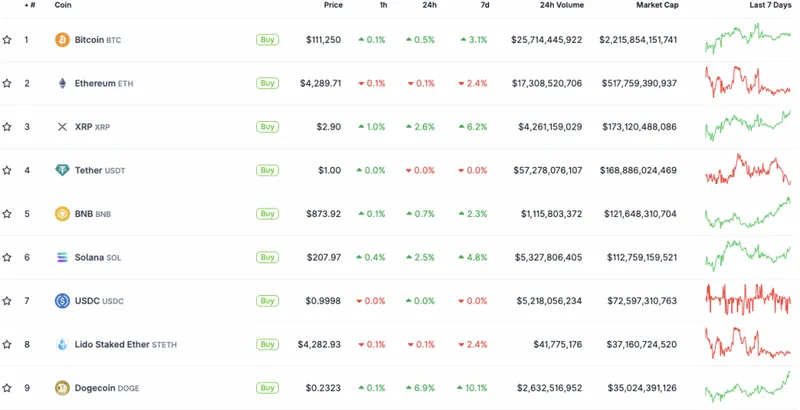 Dogecoin Bitcoin Ethereum price chart