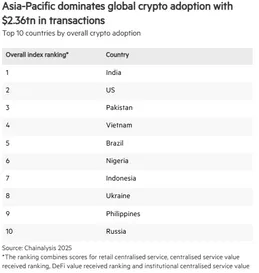 Asia-Pacific dominates global crypto adoption with $2.36tn in transactions