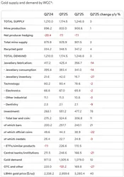 WGC gold supply and demand data table