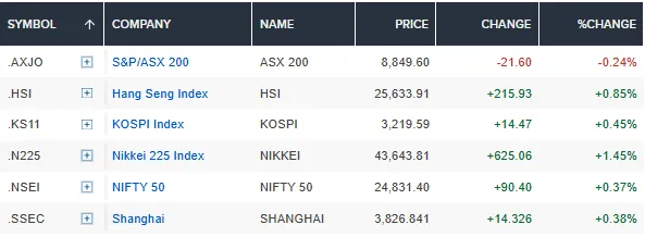 Asian stock market performance showing major indices