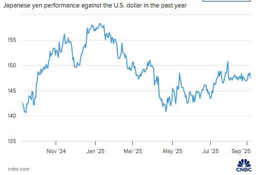 Japanese yen performance chart showing currency volatility against USD