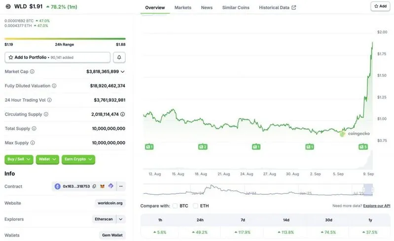 Worldcoin rally