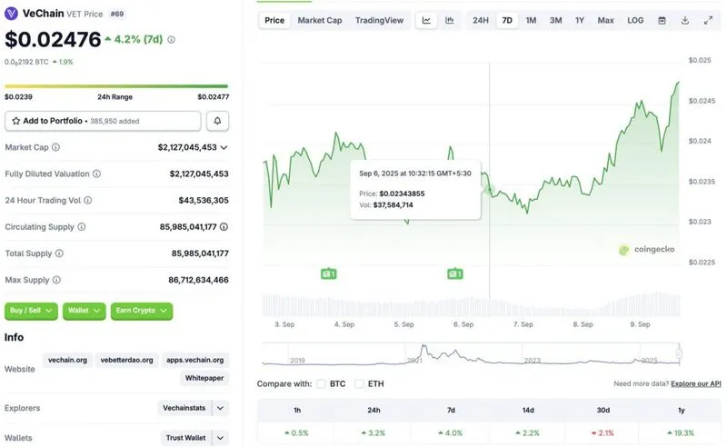 VeChain price chart