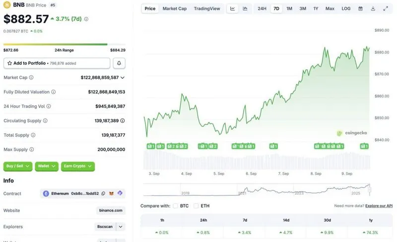 BNB price chart