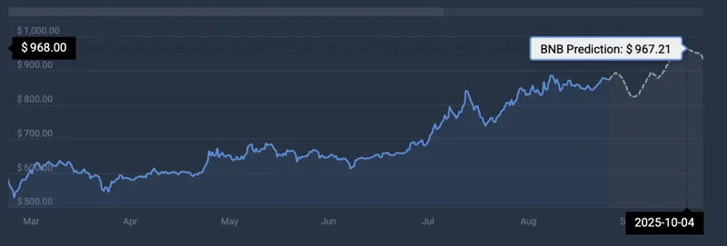 Binance Coin price perdiction