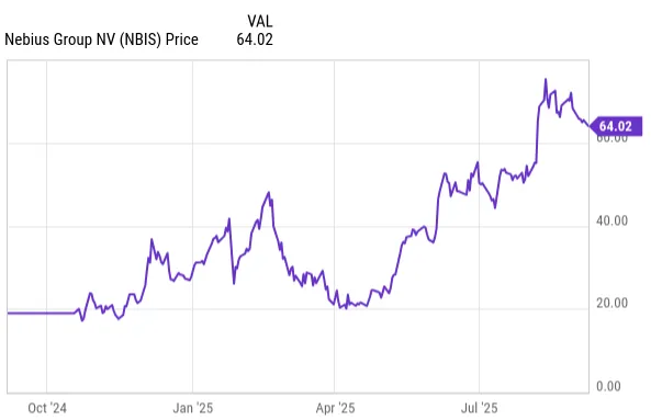 Nebius stock price chart