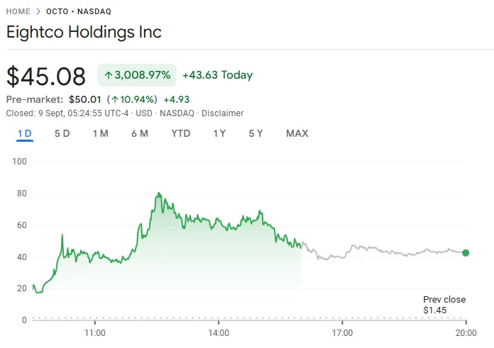 Eightco Holdings Inc stock chart showing dramatic intraday surge