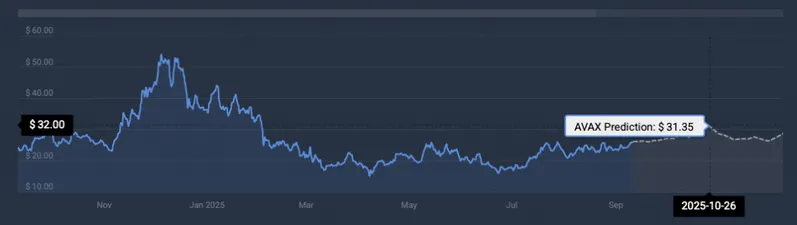 Avalanche price prediction