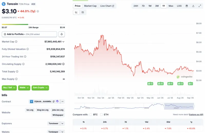 Toncoin price drop