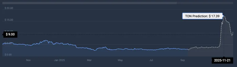 Toncoin price prediction
