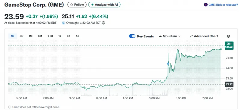 GameStop stock actually jumped over 5% in extended trading Tuesday