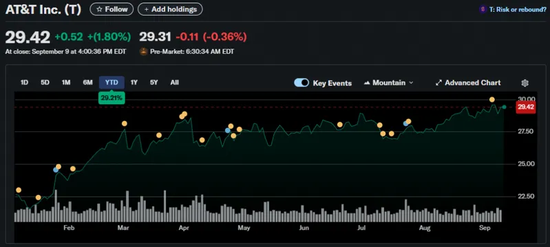 AT&T Inc. stock chart showing year-to-date gains