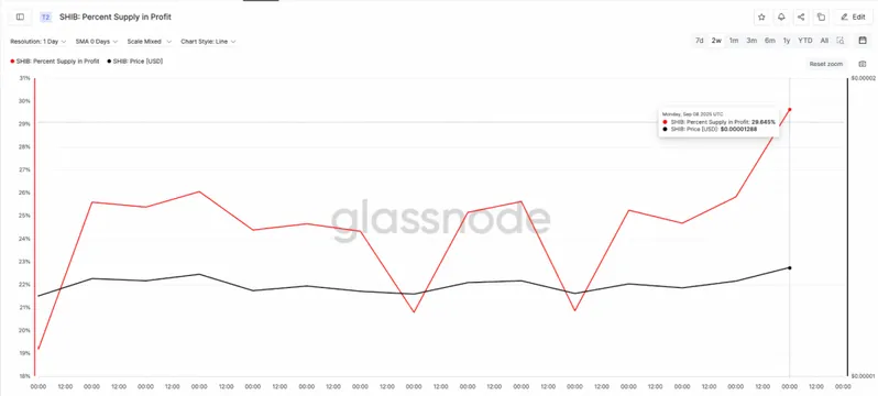 SHIB percent supply in profit chart