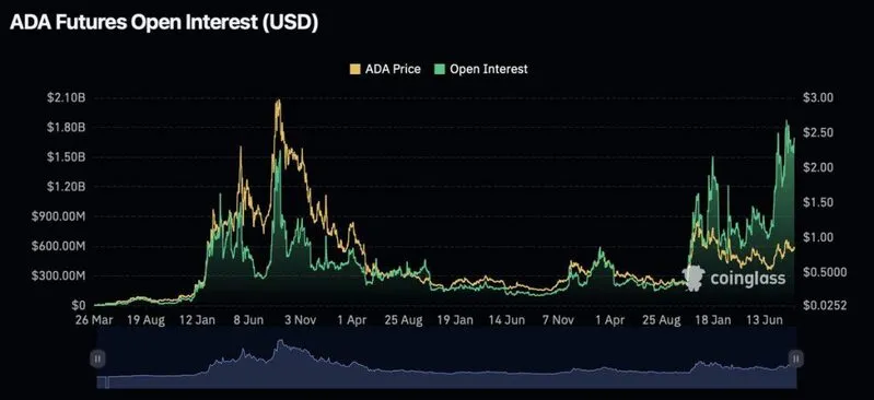 ADA FUTURES STATS