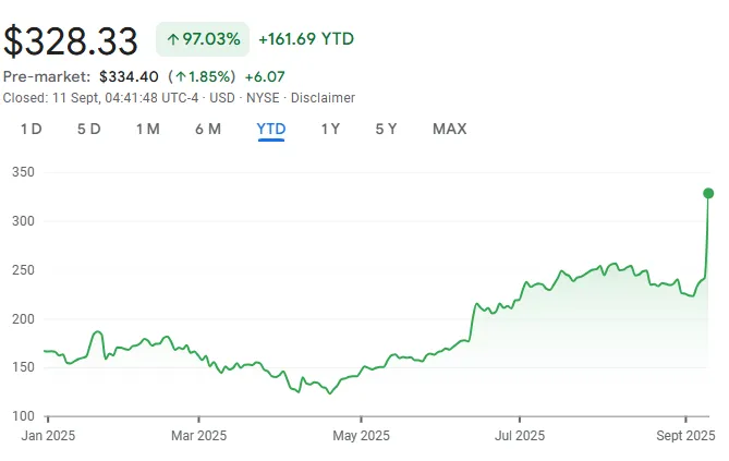 Oracle (ORCL) stock chart showing 97.03% YTD gain reaching $328.33