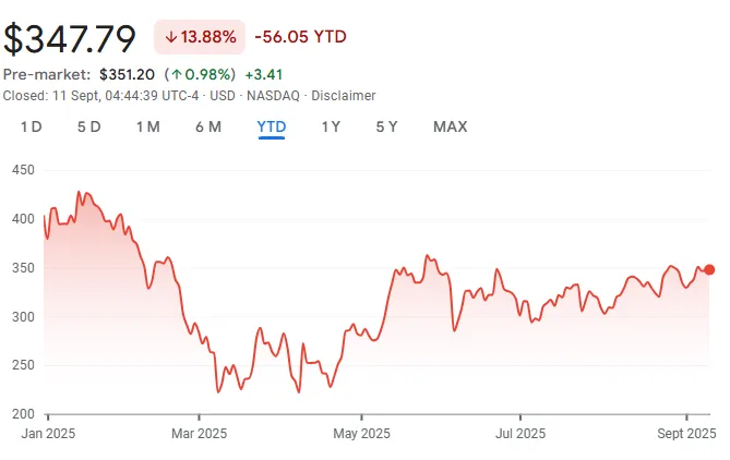 Tesla (TSLA) stock chart showing 13.88% YTD decline at $347.79