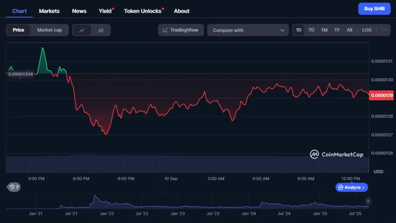 SHIB Price Chart showing recent trading activity