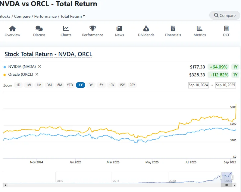 NVDA vs ORCL total return comparison chart