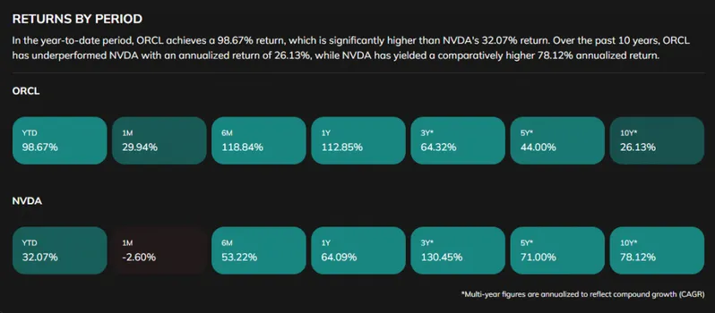 NVDA and ORCL returns by period showing performance metrics