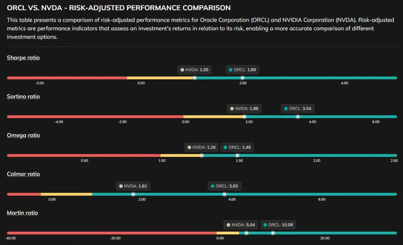 ORCL vs NVDA risk-adjusted performance comparison