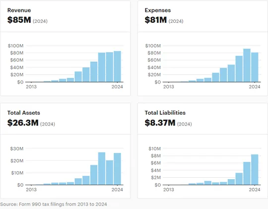 ProPublica revenue and expenses charts