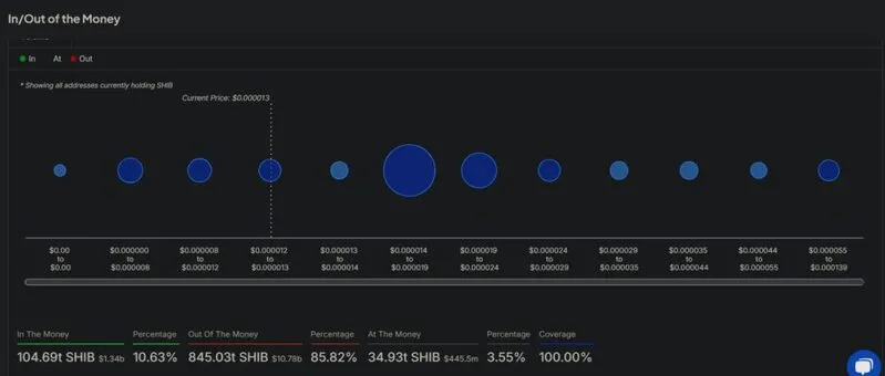 Shiba Inu SHIB Profit Loss Break Even Data