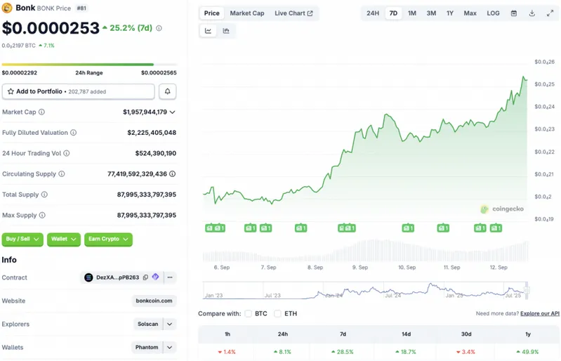 Bonk price rally