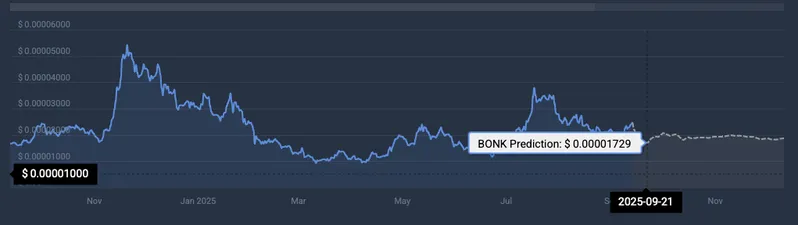 BONK price prediction