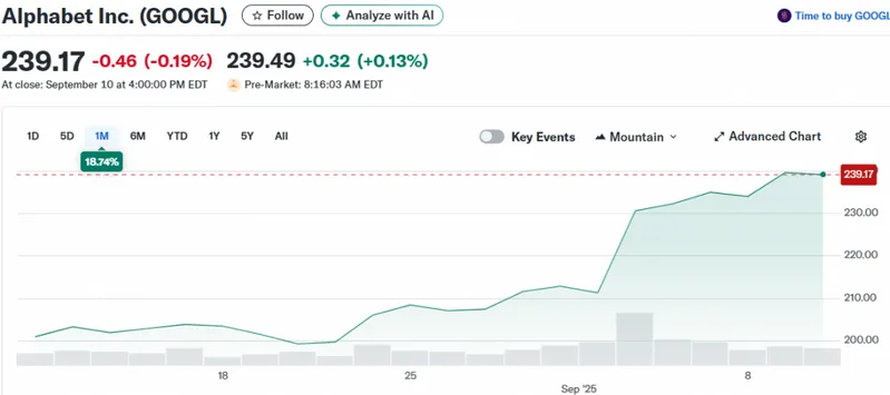 Alphabet Inc. stock performance chart