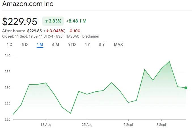 Amazon stock chart displaying recent price movements