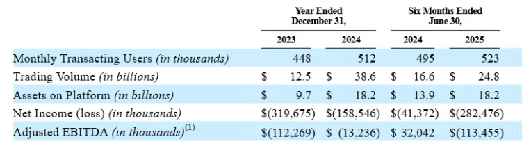 Gemini financial performance table