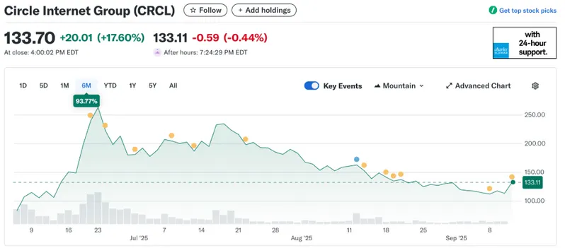 Circle Internet Group stock performance chart